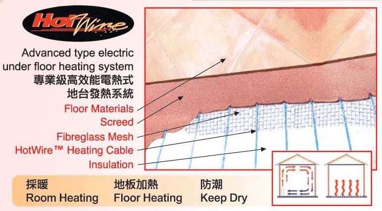 hotwire sectional drrawing, 地台發熱線，地暖系統，地暖工程，地台採暖，電熱氈，電暖氈，發熱地板，暖地台，地底發熱